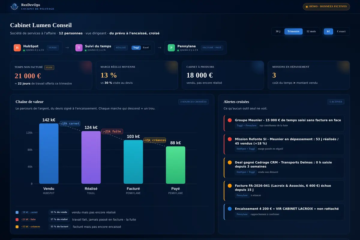 Cockpit de pilotage RezDevOps : chaîne de valeur vendu / réalisé / facturé / payé, avec KPIs et alertes croisées.